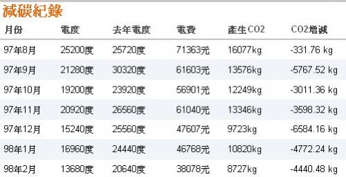 社區減碳紀錄